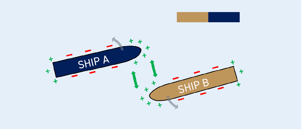 Understanding surge and interaction damage: Initial approach between both ships on reciprocal courses, experiencing repulsive forces