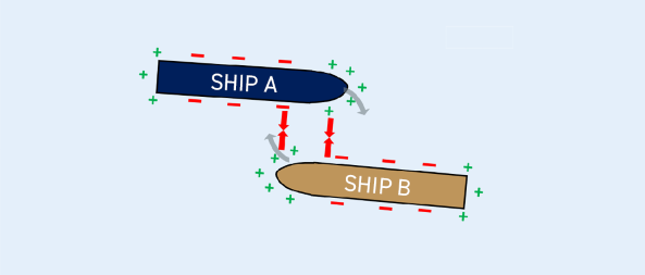 Understanding surge and interaction damage: When the interaction occurs, both ships feel suction forces acting on their hulls