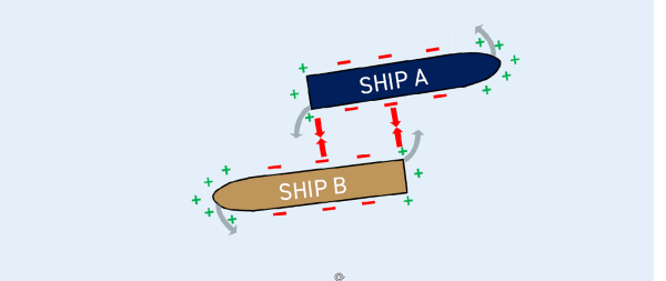 Understanding surge and interaction damage: Both ships experience suction forces acting on the parallel body of the hull when passing
