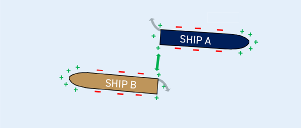 Understanding surge and interaction damage: Both ships experience repulsive forces acting near the stern
areas