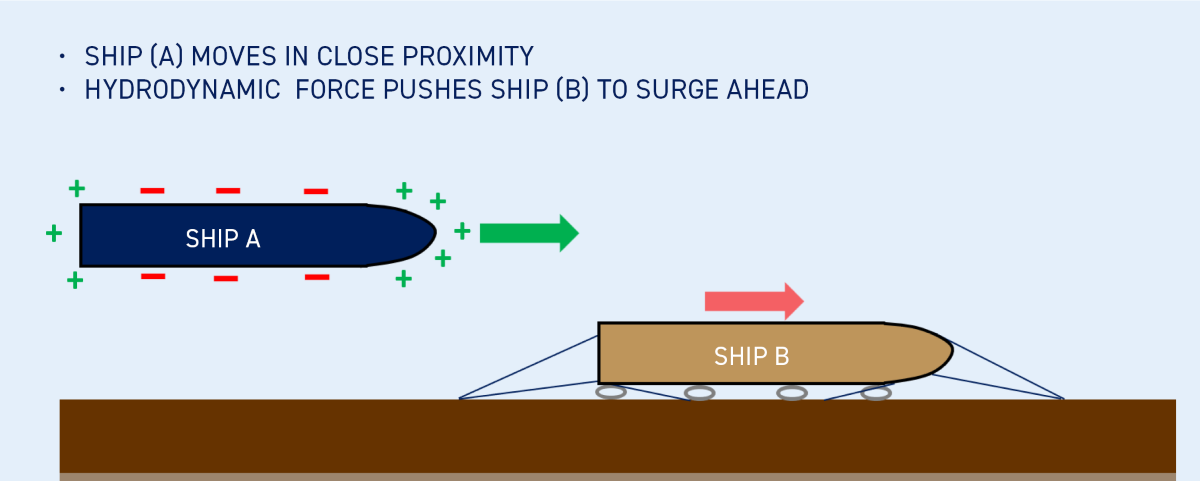 Understanding surge and interaction damage: Ship-to-ship interaction when approaching moored ship
