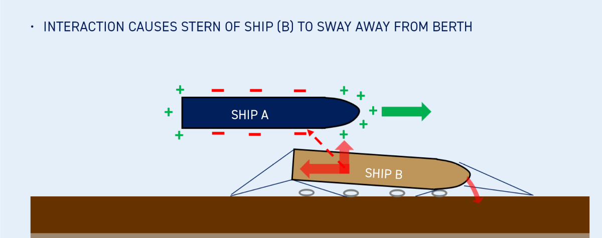 Understanding surge and interaction damage: Ship-to-ship interaction when the bow passes moored ship.