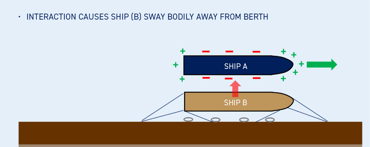 Understanding surge and interaction damage: Ship-to-ship interaction when alongside moored ship
