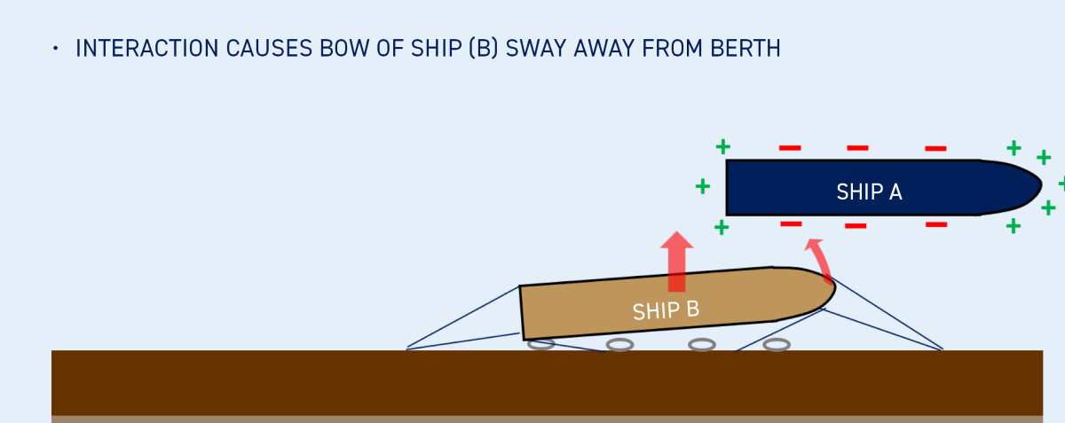 Understanding surge and interaction damage: Ship-to-ship interaction when stern passes moored ship.