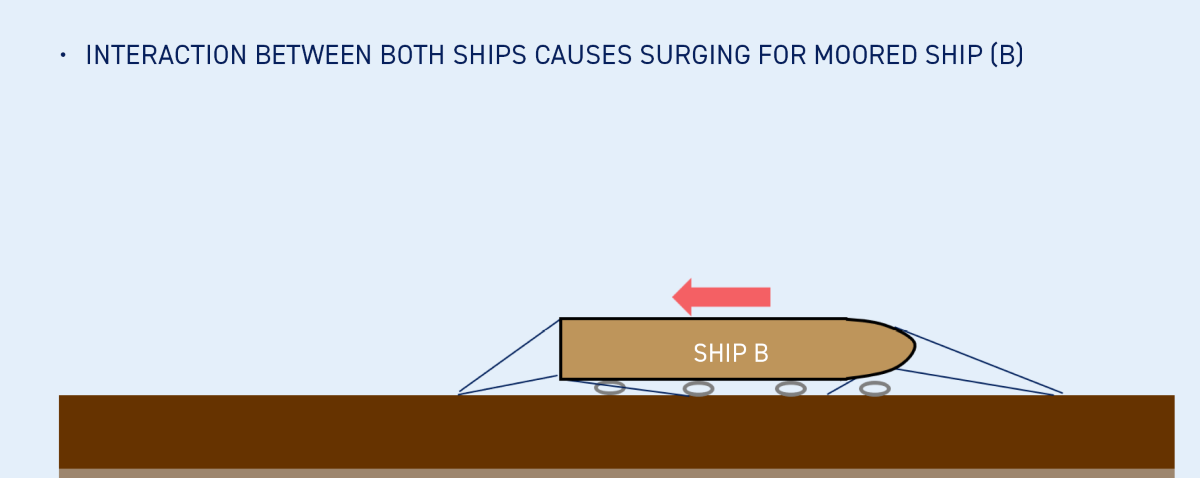 Understanding surge and interaction damage: Ship-to-ship interaction when passed moored ship.