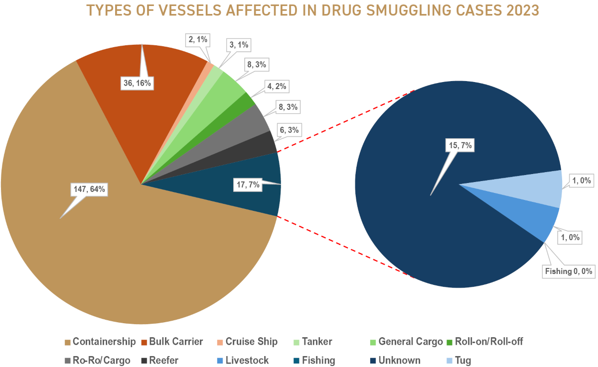 Drug trafficking in shipping - charts showing the types of vessels affected in drug smuggling cases in 2023.