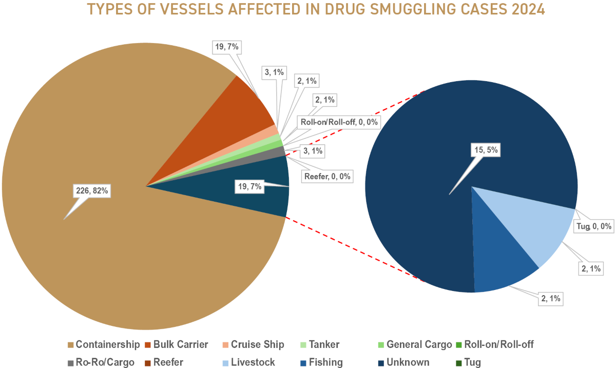 Drug trafficking in shipping - charts showing the types of vessels affected in drug smuggling cases in 2024.