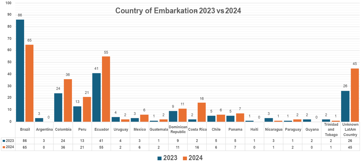 Drug trafficking in shipping - chart showing countries of embarkation involved in drug smuggling - comparing 2023 to 2024.