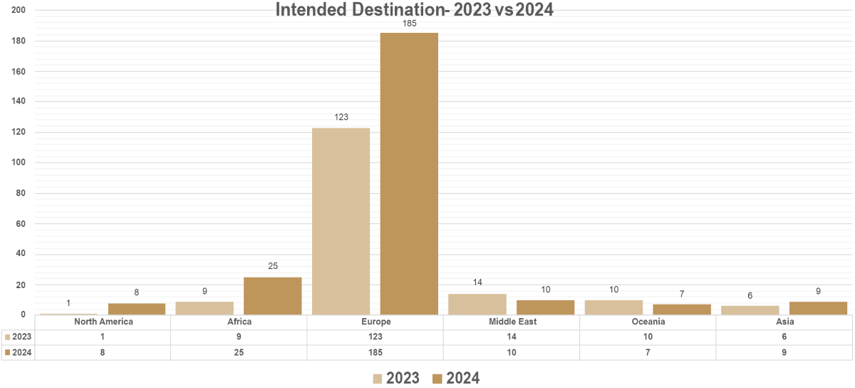 Drug trafficking in shipping - chart showing intended destination of drug cases 2023 vs 2024.