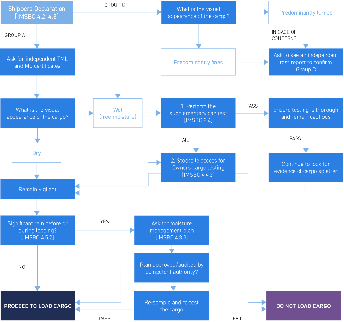 A flowchart offering guidance on actions the crew may need to take upon loading if there are concerns about the accuracy of the cargo declaration or the actual condition of the cargo.