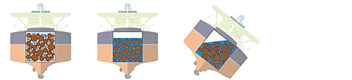 A diagram illustrating liquefaction in solid bulk cargoes.